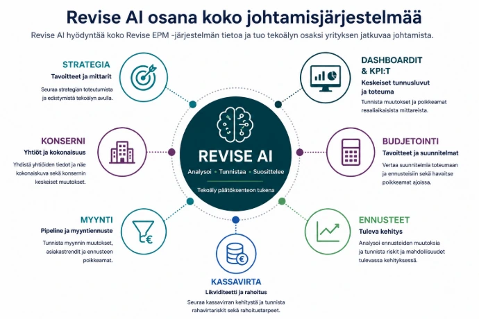 Revise AI osana Revise EPM johtamisjärjestelmää