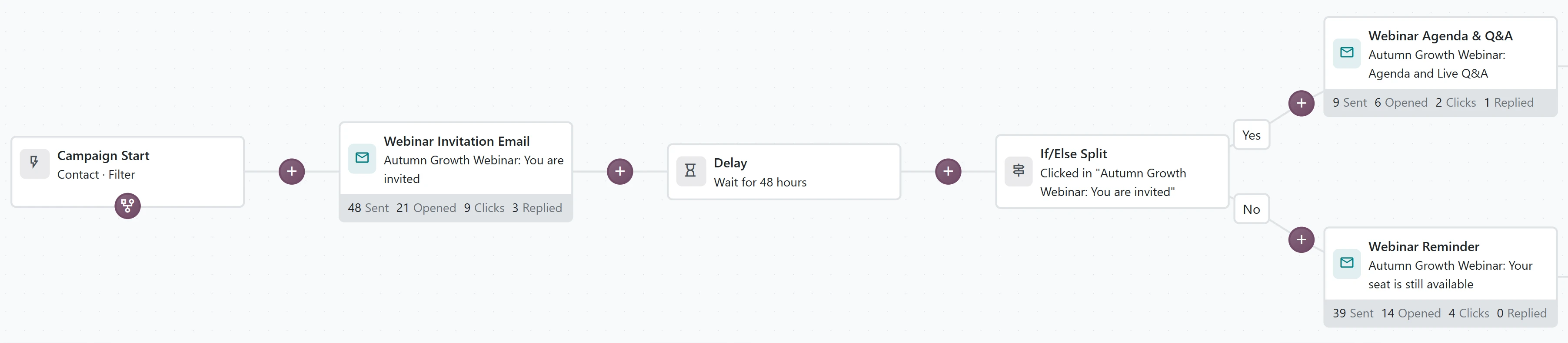 Odoo Marketing Automation -polku: aloitus, kutsu, 48 tunnin viive ja ehtohaara