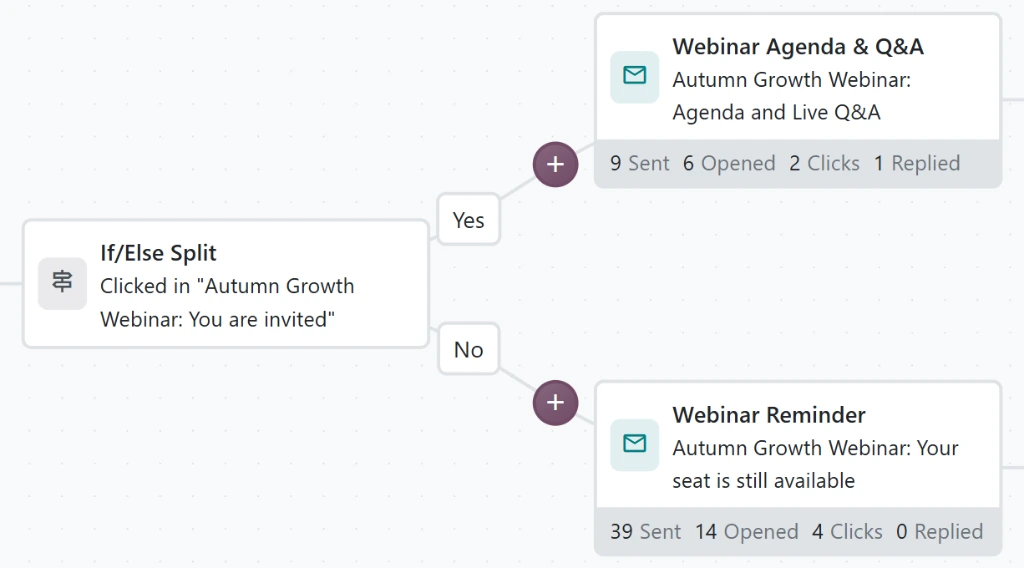 Odoo Marketing Automation -ehtohaara: klikanneille agenda- ja Q&A-viesti, muille muistutus