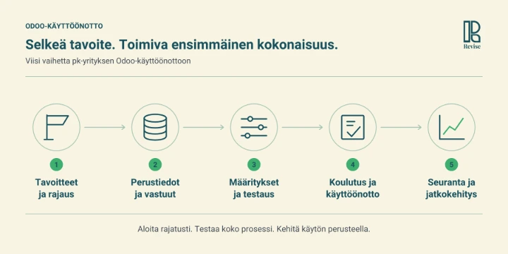 Odoon käyttöönoton viisi vaihetta: tavoitteet ja rajaus, perustiedot, määritykset ja testaus, koulutus ja tuotantokäyttö sekä seuranta ja jatkokehitys.