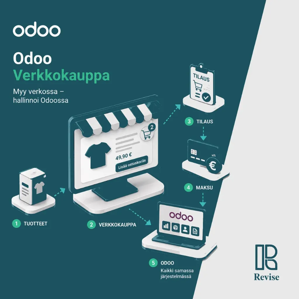 Odoo verkkokauppa